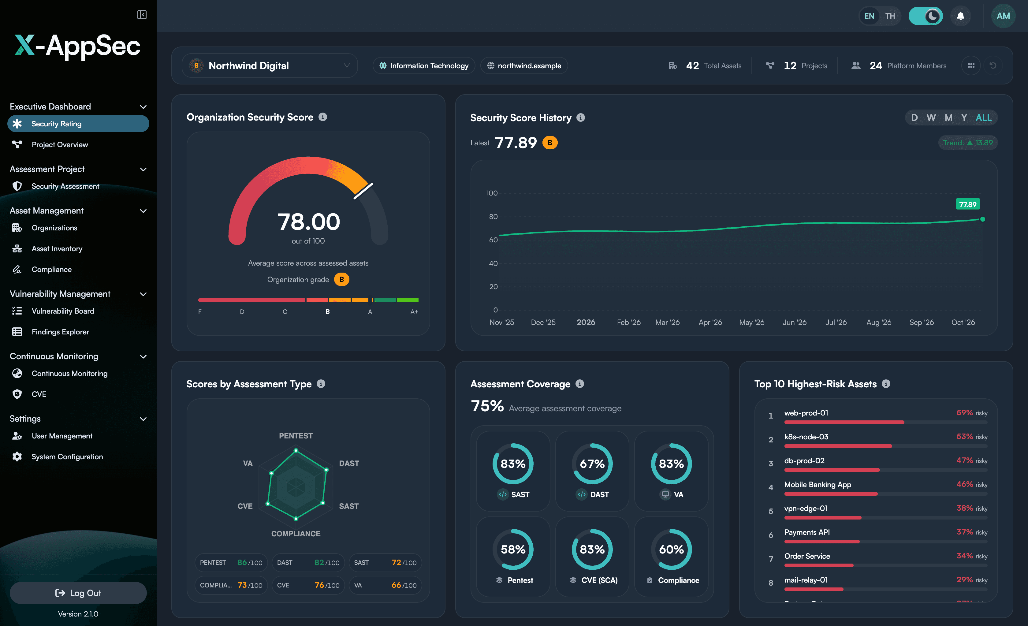 แดชบอร์ดผู้บริหารของ X-AppSec