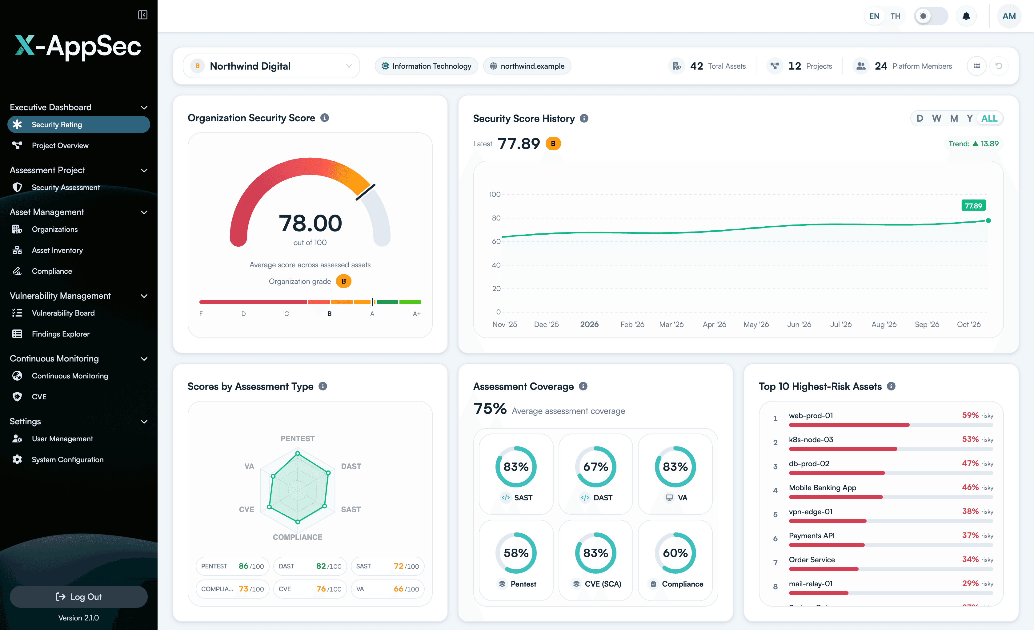 แดชบอร์ดผู้บริหารของ X-AppSec